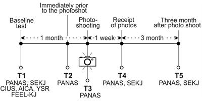 Glow up: does a professional photoshoot intervention affect self-esteem and emotions among adolescent psychiatric patients?—A longitudinal intervention study